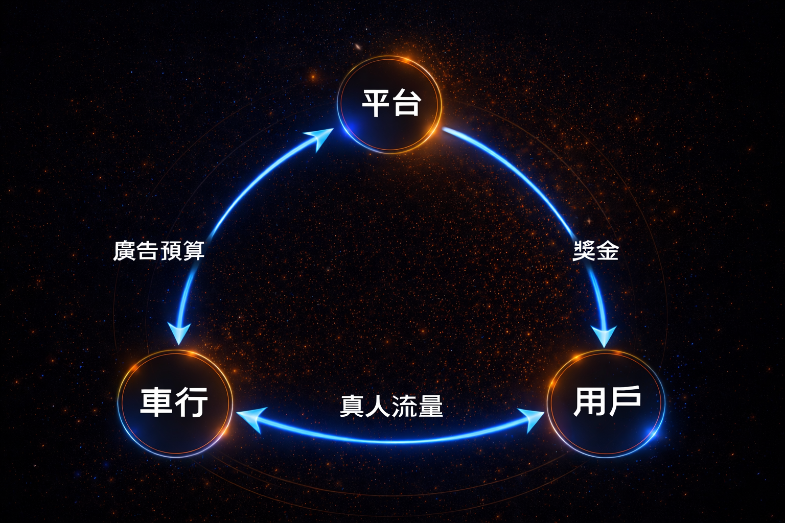 平台運作原理圖